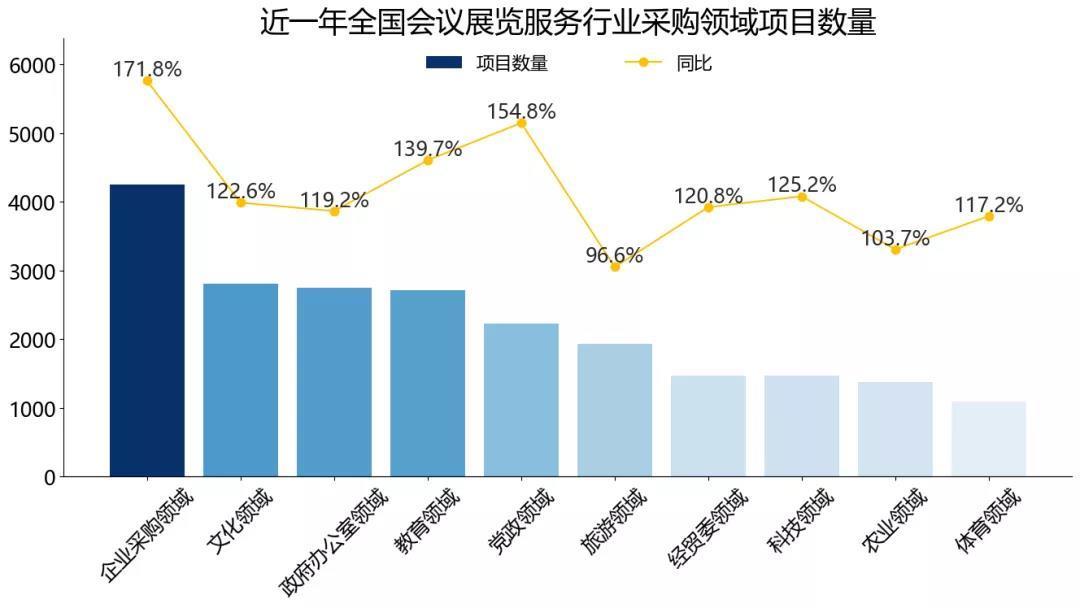 2021全国会议展览服务行业招标采购报告